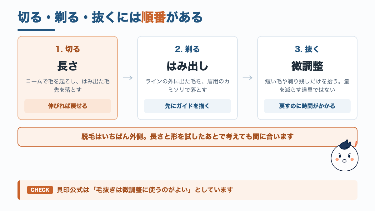 眉毛を整えるときに切る・剃る・抜くをどの順番で行うかと戻しやすさを示した図解