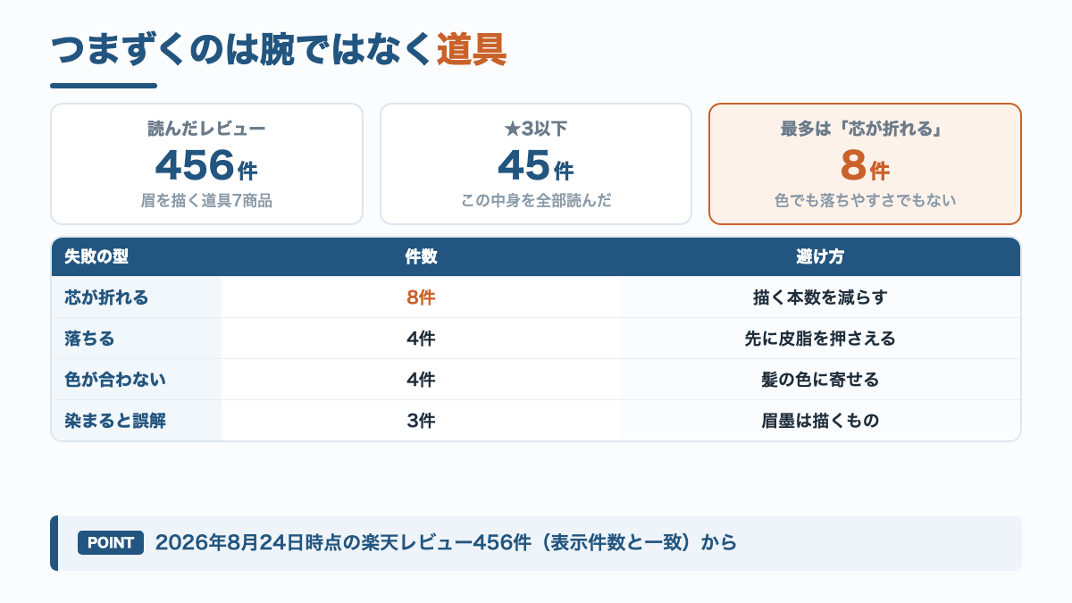眉を描く道具の低評価レビュー45件の内訳を失敗の型ごとに示した図解