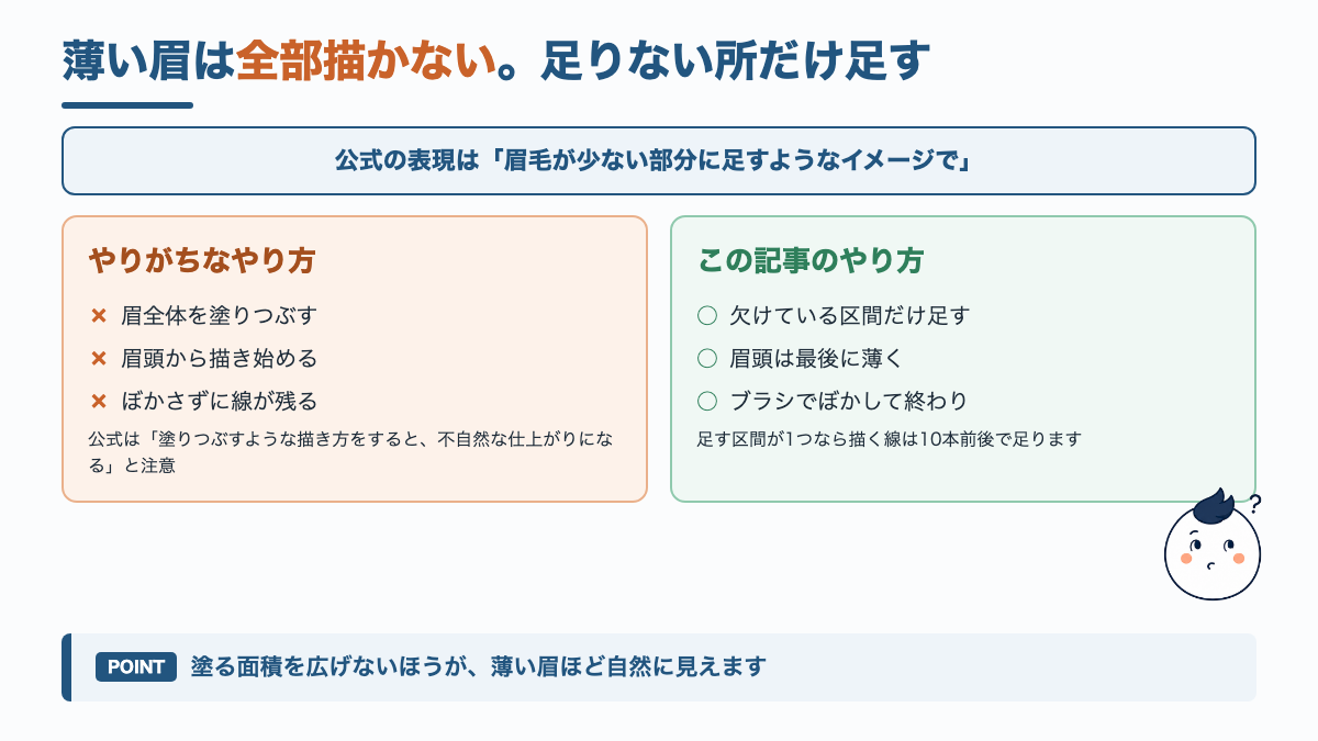 眉毛が薄い男性は全部描くのではなく足りない所だけ足せばよいことを示した結論の図解