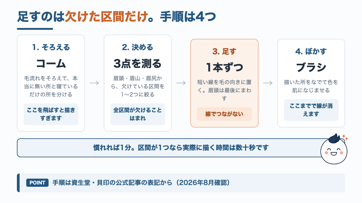眉毛が薄い部分だけをペンシルで足してぼかすまでの4つの手順を示した図解