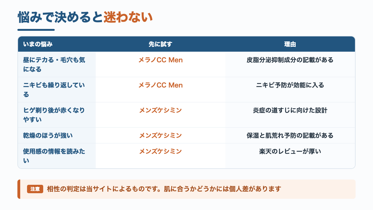 悩み別にメラノCC Menとメンズケシミンのどちらを先に試すかをまとめた表