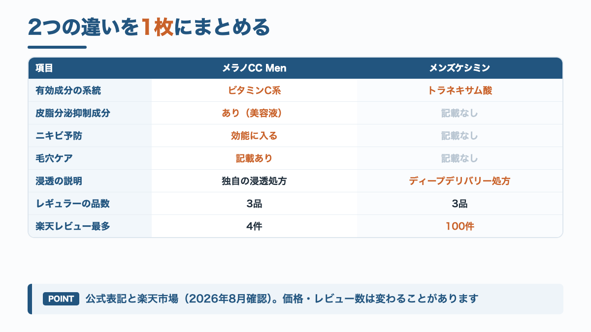 メラノCC Menとメンズケシミンの成分・効能・レビュー数を並べた比較表