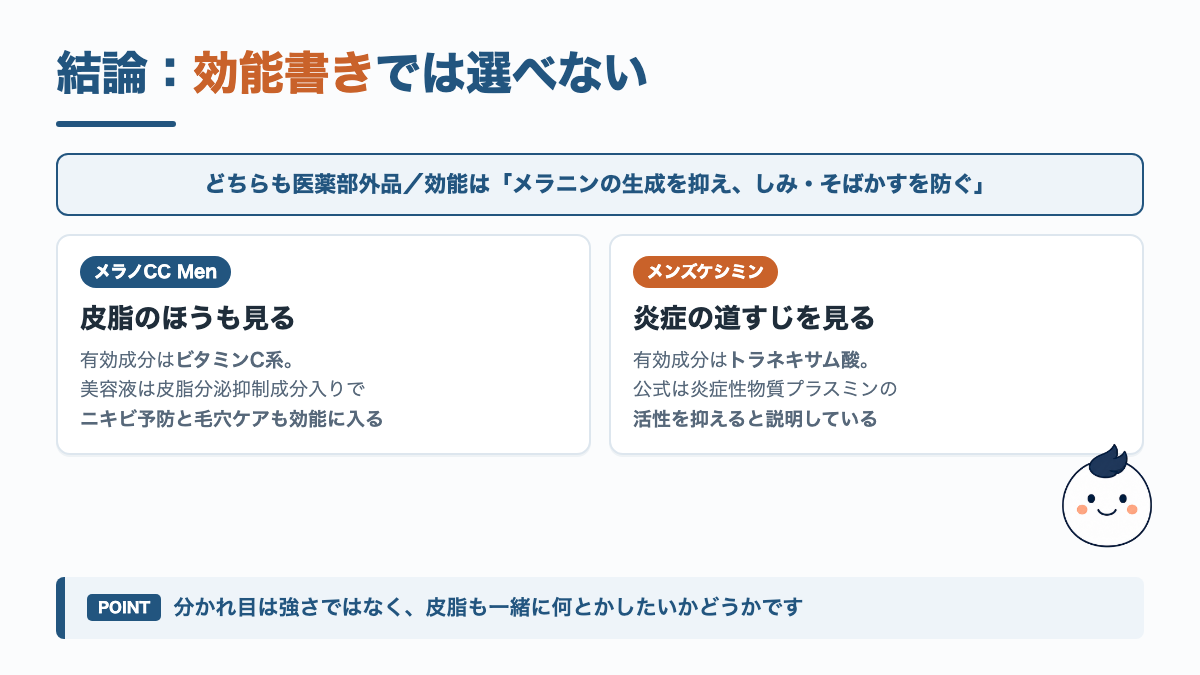 メラノCC Menとメンズケシミンの結論。効能表示は同じで、分かれ目は皮脂かヒゲ剃り跡か