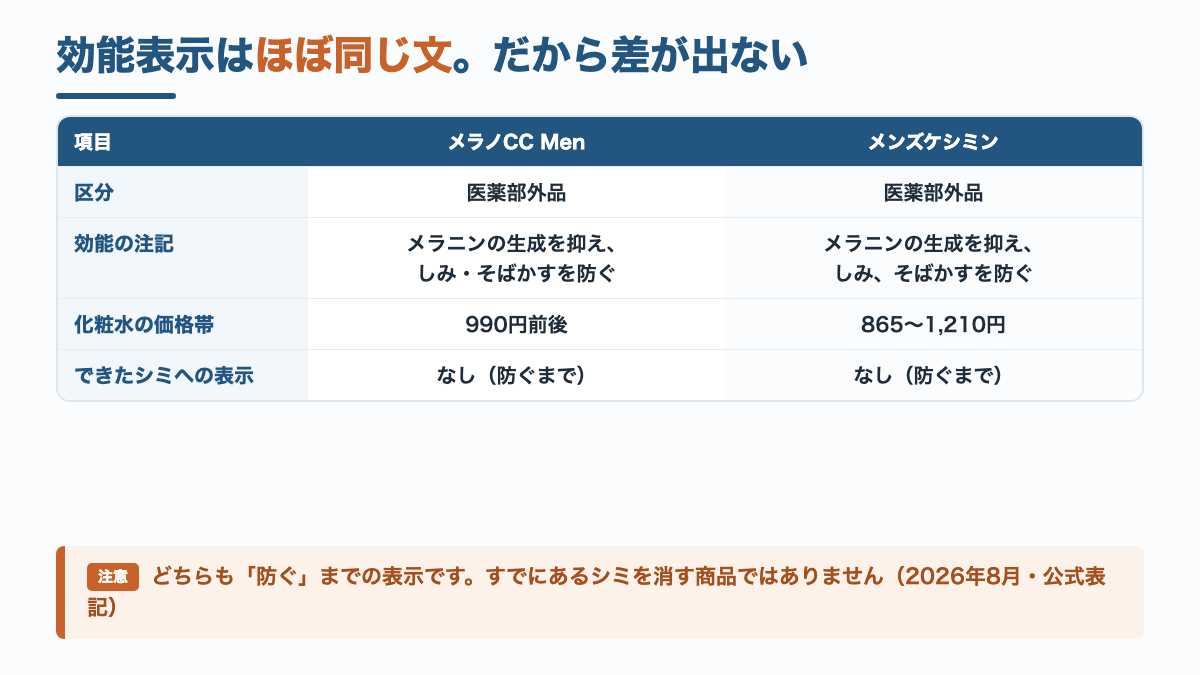 メラノCC Menとメンズケシミンの効能表示・区分・価格帯の比較表