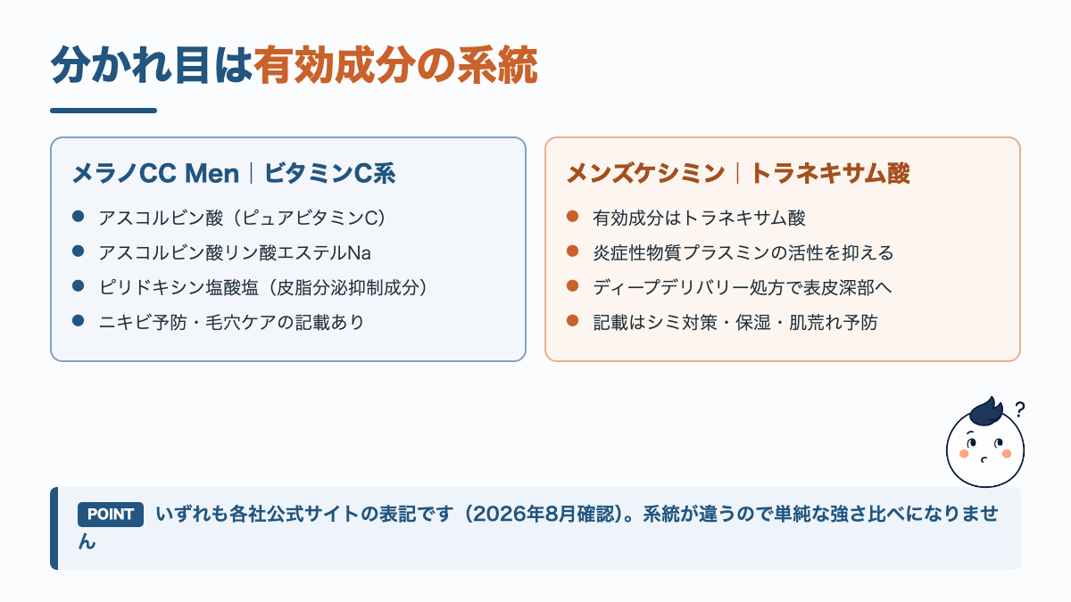 メラノCC Menのビタミンc系とメンズケシミンのトラネキサム酸を並べた図