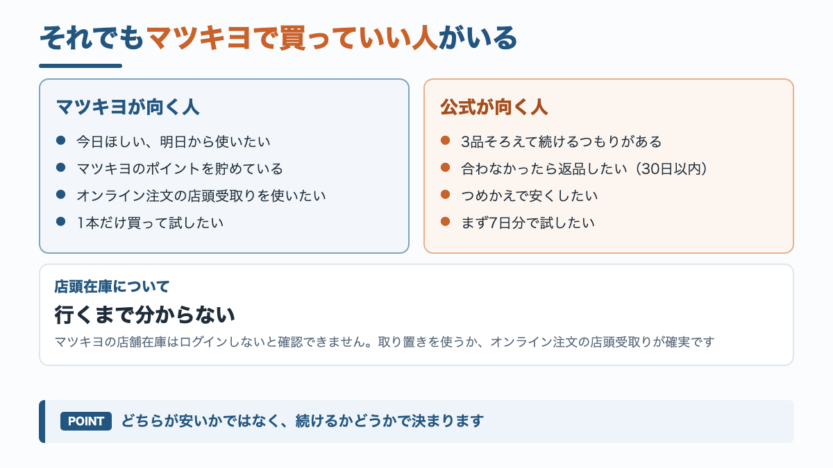 マツキヨが向く人と公式が向く人を並べ、店頭在庫は行くまで分からないことを添えた図解