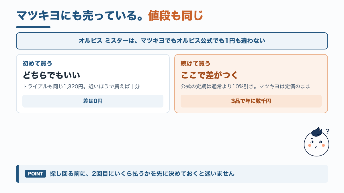 オルビス ミスターはマツキヨでも公式でも同じ値段で、差がつくのは2回目からであることを示した図解