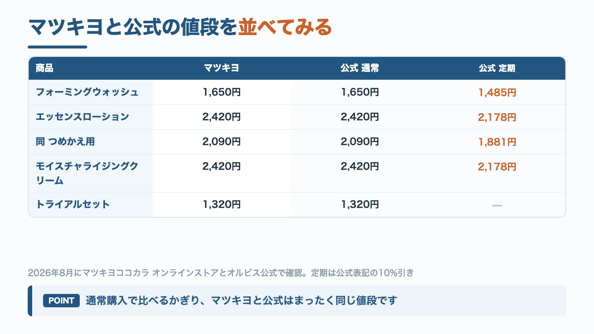 オルビス ミスター5品のマツキヨ価格と公式の通常価格・定期価格を並べた比較表の図解
