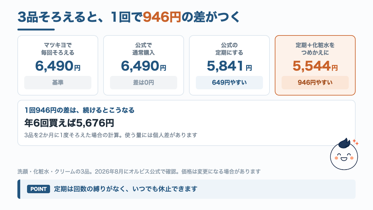 3品をそろえた場合の支払額を、マツキヨ・公式通常・公式定期・定期とつめかえの4通りで比べた図解