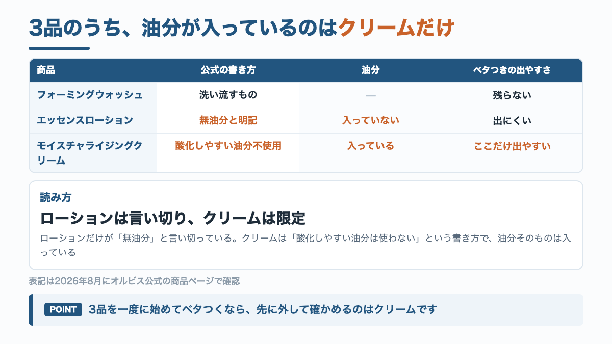 オルビスミスター3品の公式表記を比べ、油分が入っているのはクリームだけであることを示した図解