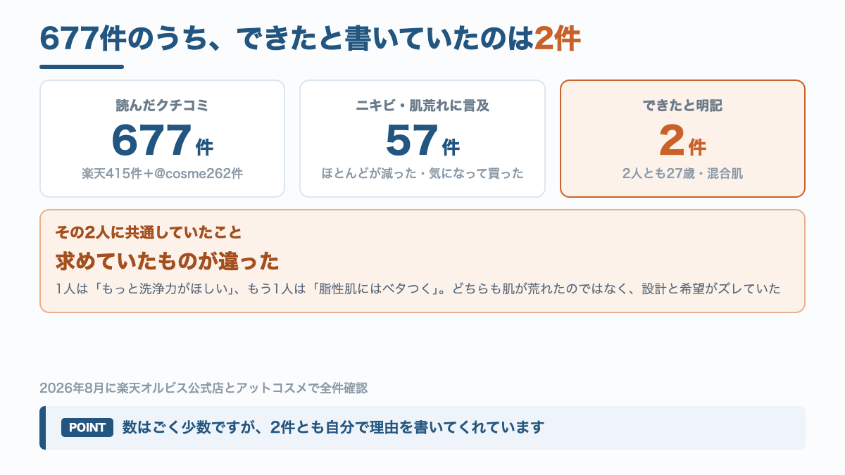 オルビスミスターのクチコミ677件のうち、ニキビができたと書いていたのは2件だったことを示す図解