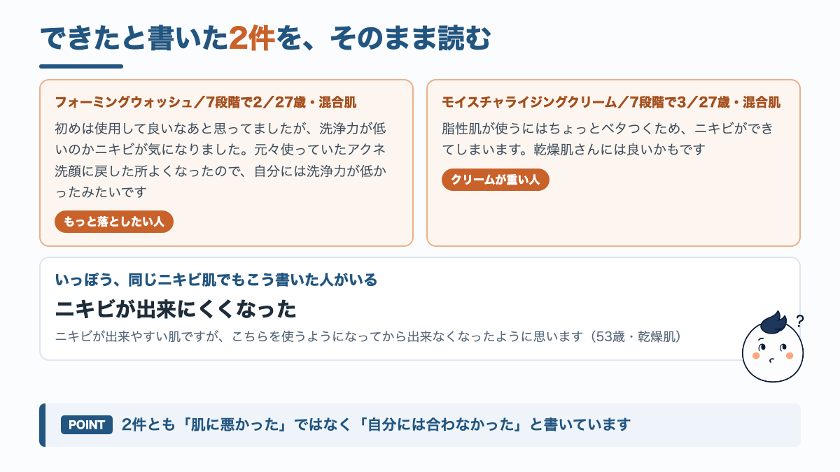 オルビスミスターでニキビができたと書いた2件のクチコミ全文と、逆にニキビが出にくくなったという声を並べた図解