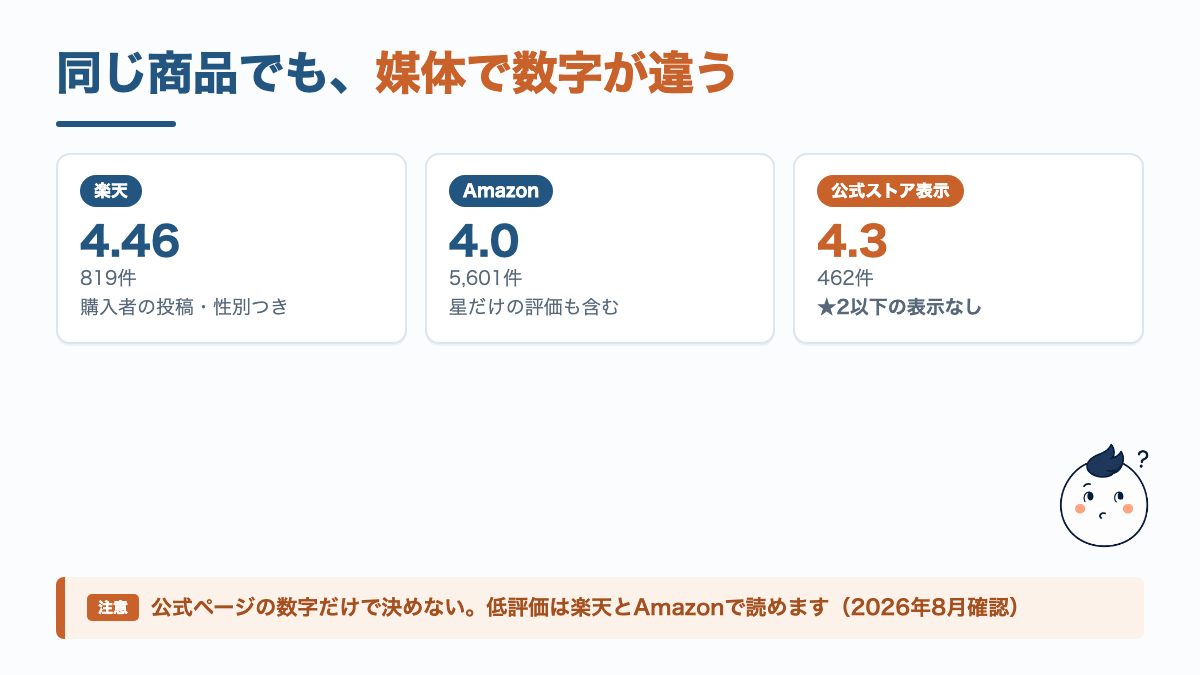NULLのBBクリームの媒体別評価の比較図。楽天は4.46で819件、Amazonは4.0で5601件、公式ストア表示は4.3で462件