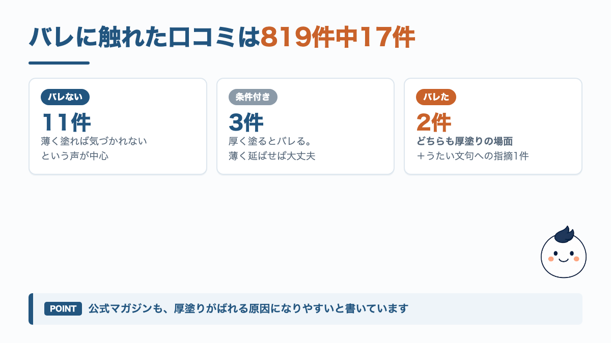 NULLのBBクリームの口コミでバレに言及した17件の内訳。バレないが11件、厚塗りならバレるの条件付きが3件、バレたが2件、うたい文句への指摘が1件