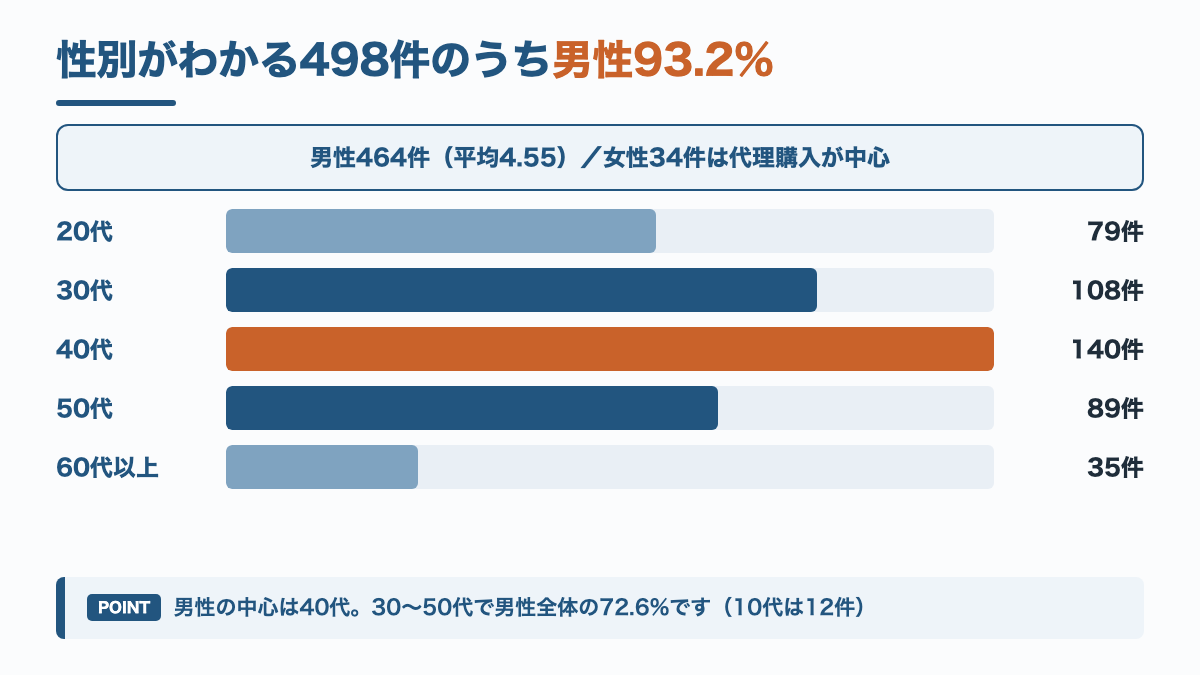 NULLのBBクリームの楽天レビュー投稿者の内訳。性別記載498件のうち男性464件で93.2%。男性の年代は40代140件が最多で30代108件、50代89件と続く