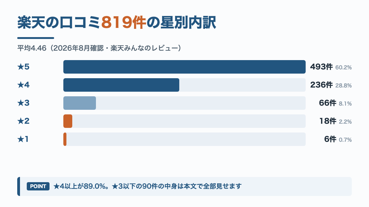 NULLのBBクリームの楽天レビュー819件の星別内訳グラフ。星5が493件、星4が236件、星3が66件、星2が18件、星1が6件