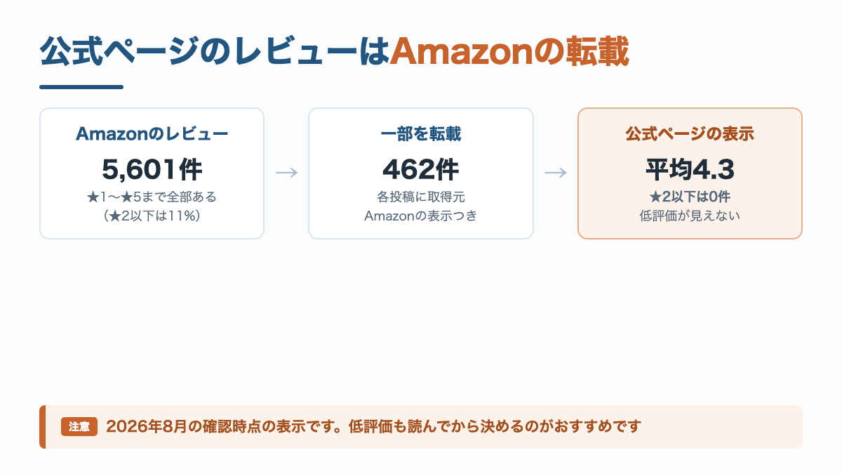 公式ストアのレビュー欄の仕組みの図解。Amazonのレビュー5601件のうち462件が公式ページに転載され、星2以下は表示されていない