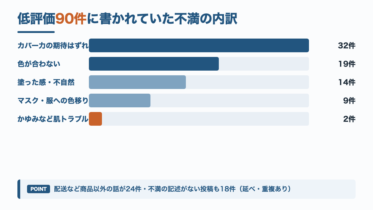 NULLのBBクリームの低評価90件の言及内訳。カバー力32件、色19件、塗った感14件、色移り9件、肌トラブル2件、商品以外の話24件