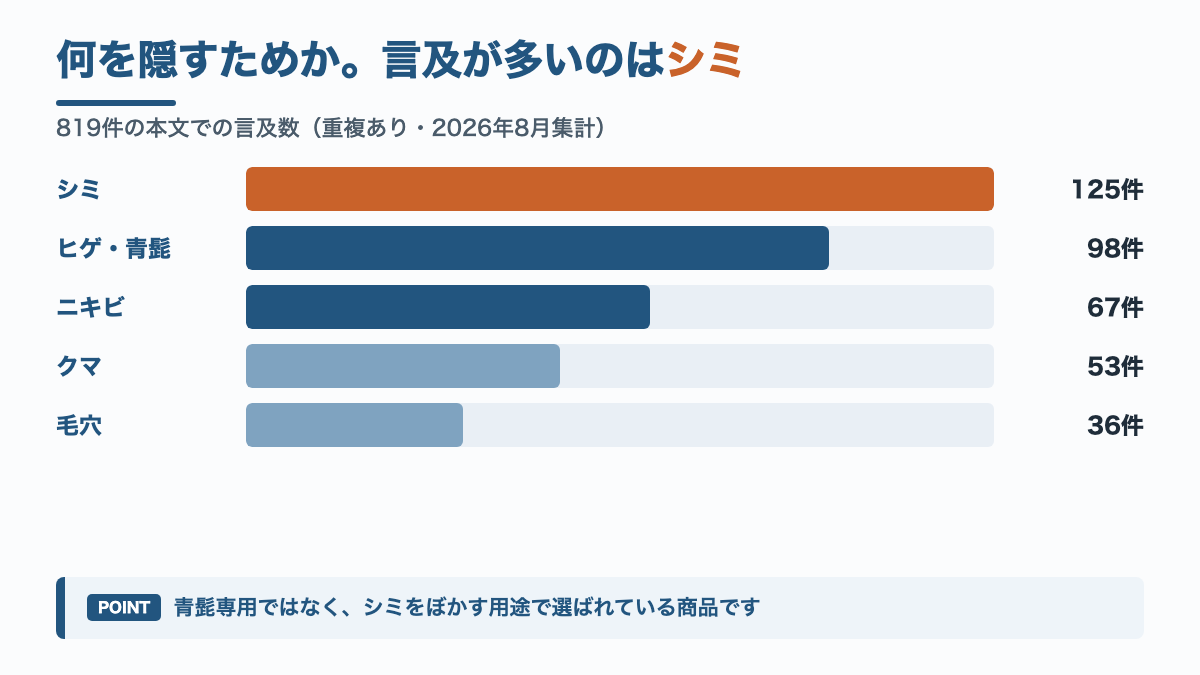 NULLのBBクリームの口コミ819件における用途の言及数。シミ125件、ヒゲ・青髭98件、ニキビ67件、クマ53件、毛穴36件