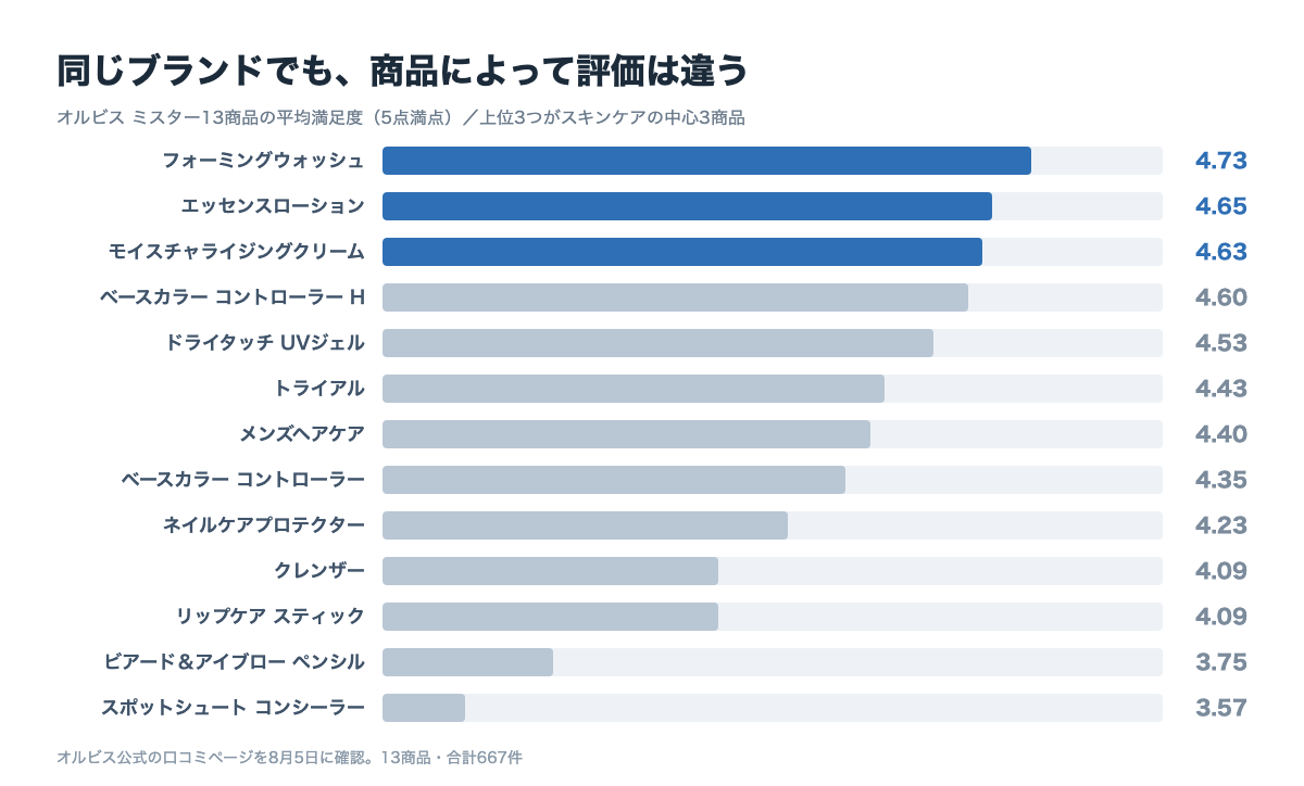オルビス ミスター13商品の平均満足度。4.73から3.57まで幅がある