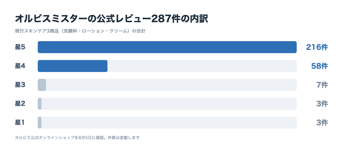 オルビスミスターの公式レビュー287件の星別内訳。星5が216件、星2以下は6件