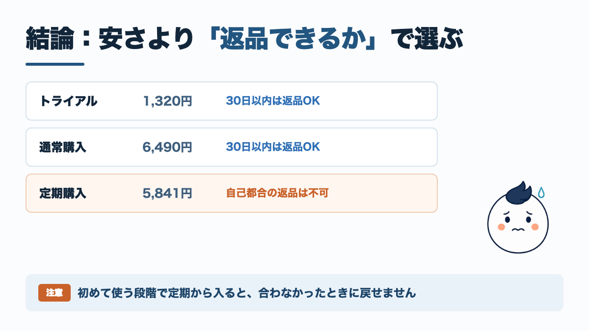 トライアル・通常購入・定期購入の価格と返品条件を比較した図解