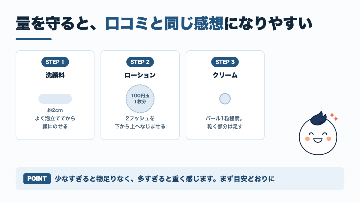 洗顔約2cm・ローション2プッシュ・クリームはパール1粒という使用量の目安の図解