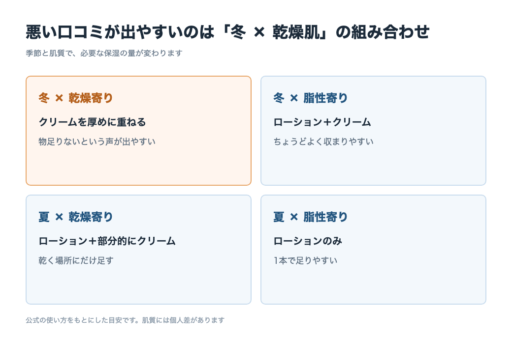 季節と肌質で変わる保湿量の目安。冬×乾燥肌で物足りなさが出やすい