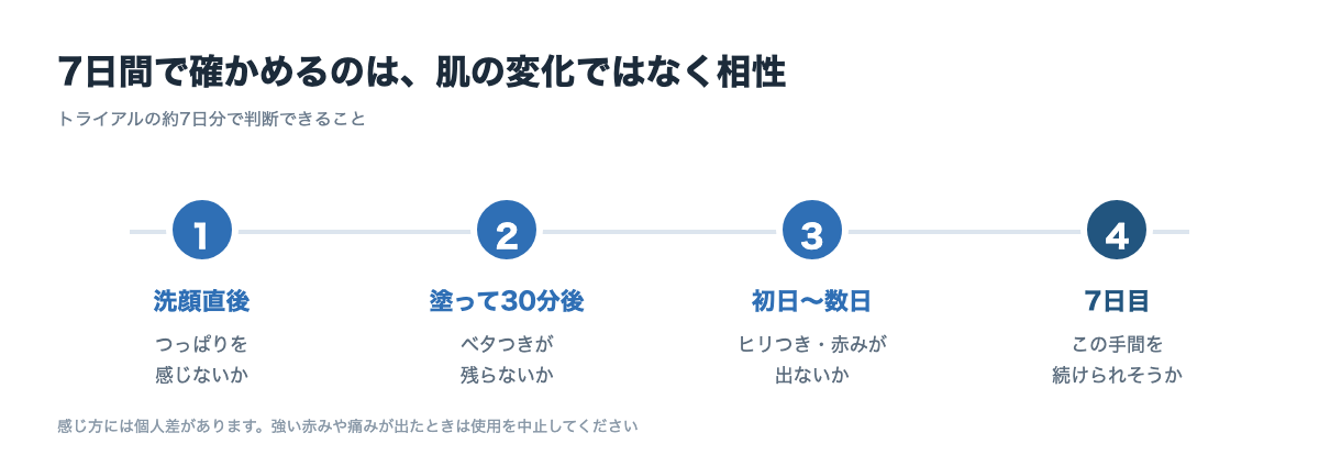 トライアルの7日間で確かめる4つのポイント
