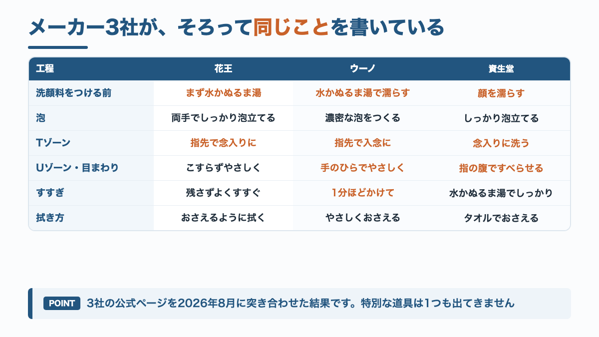 花王・ウーノ・資生堂の公式が書いている洗顔手順を工程ごとに並べた比較表の図解