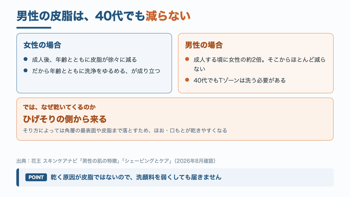 男性の皮脂は40代でも減らず、乾燥はひげそり由来であることを示した図解