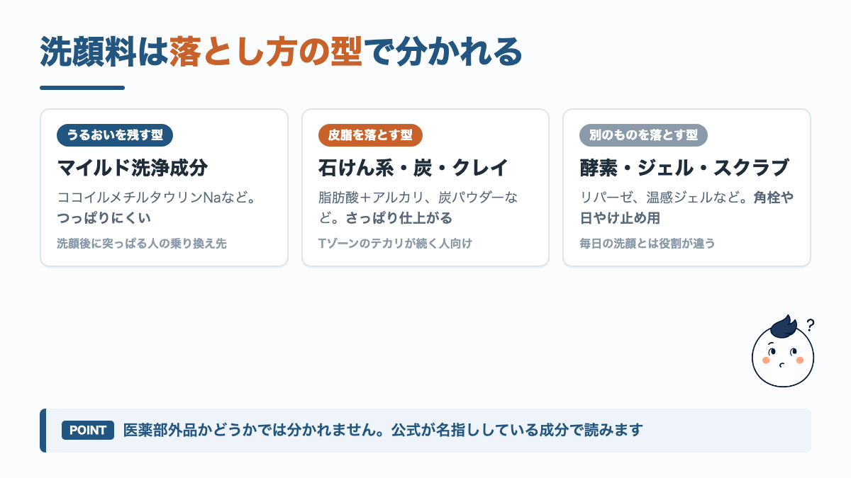 メンズ洗顔料をうるおいを残す型・皮脂を落とす型・別のものを落とす型の3つに分けた図解