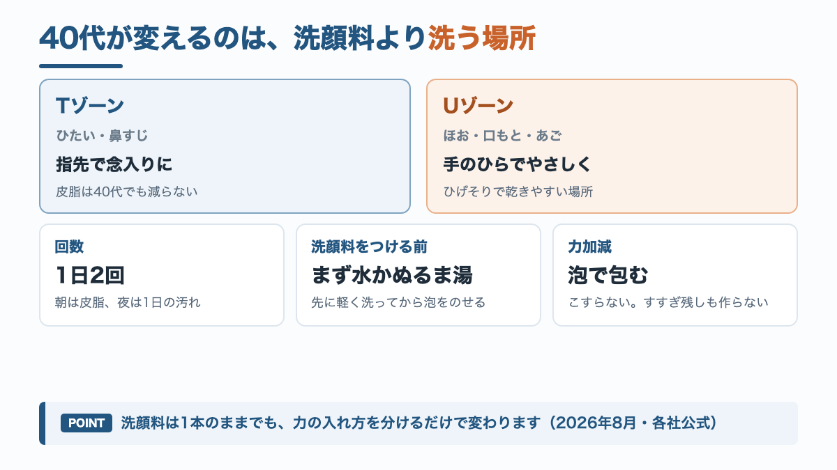 40代のメンズ洗顔で、TゾーンとUゾーンの洗い方を分ける考え方をまとめた図解