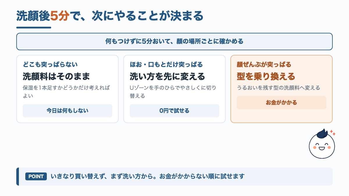 洗顔後5分のつっぱり方から、洗い方を変えるか洗顔料の型を変えるかを決める分岐の図解