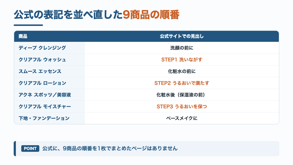 クリアフル9商品の順番マップ。クレンジングは洗顔の前、スムースエッセンスは化粧水の前、アクネスポッツとブライトエッセンスは化粧水の後で保湿液の前、下地とファンデーションは最後