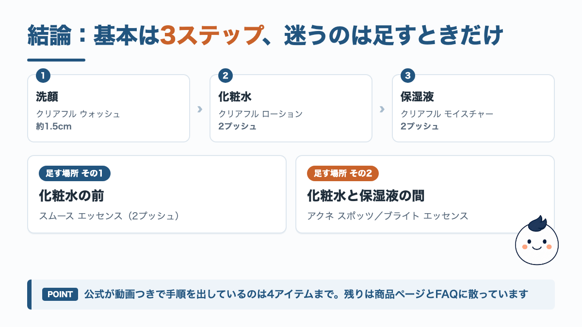 結論の図解。クリアフルの基本は洗顔・化粧水・保湿液の3ステップで、足すアイテムの位置は化粧水の前と化粧水の後の2か所に分かれる