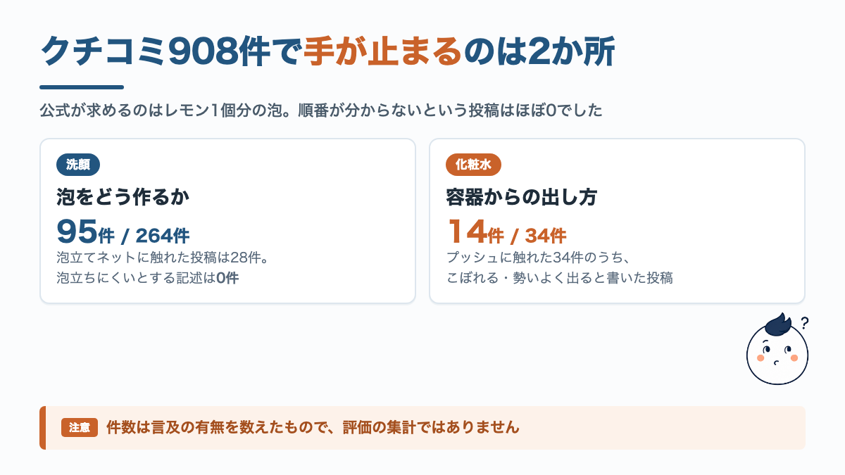 つまずく2か所の図解。洗顔は264件中95件が泡について書いており、化粧水はプッシュ容器の扱いについての記述が目立つ