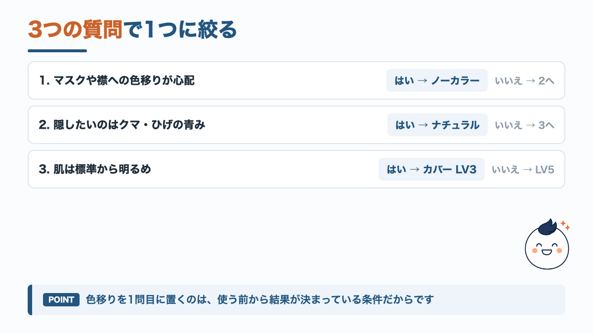 UNOのBBクリームを選ぶ3つの質問のフロー図。色移りの許容、隠したい悩み、肌の明るさの順に分岐する