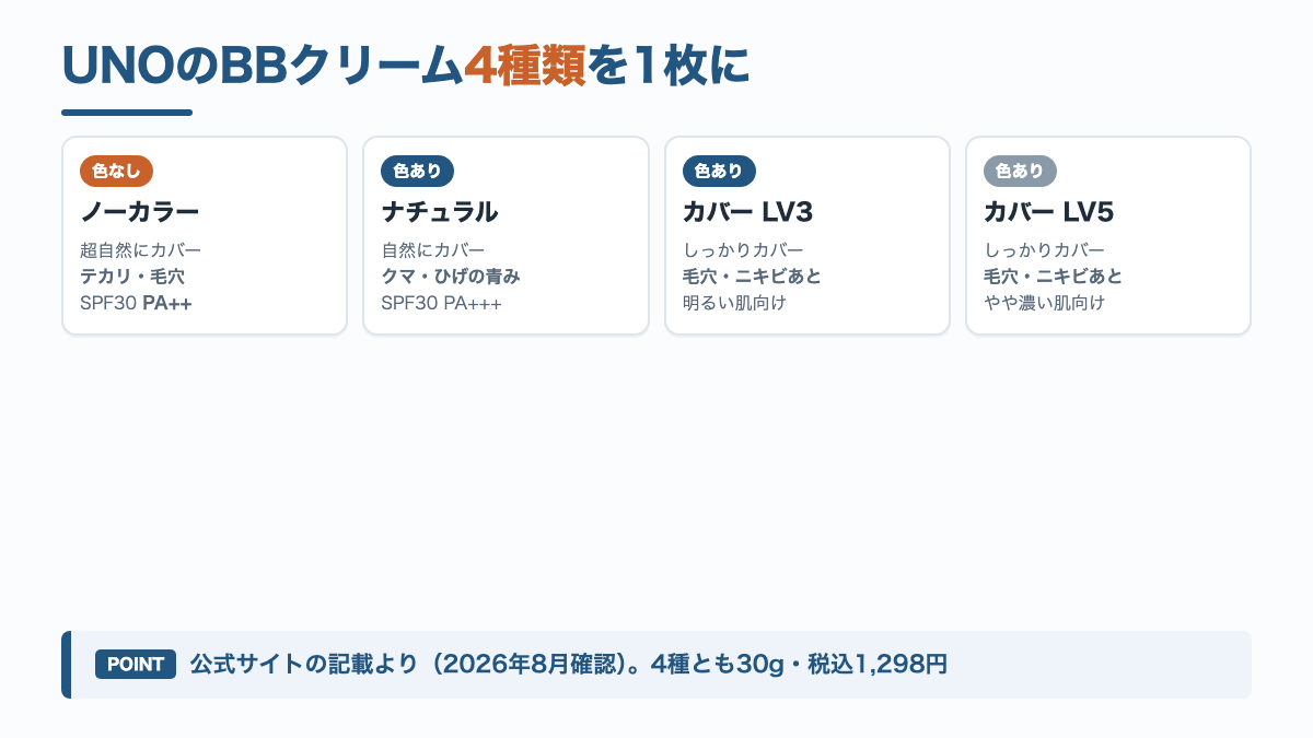 UNOのBBクリーム4種類の比較図。ノーカラーはテカリと毛穴、ナチュラルはクマとひげの青み、カバーは毛穴とニキビ跡が対象
