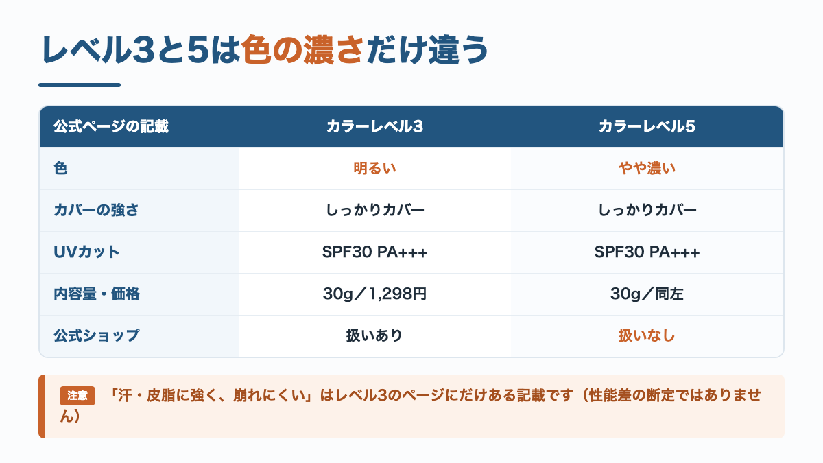 カラーレベル3と5の比較図。3は明るい肌向け、5はやや濃い肌向けで、それ以外の特長は同じ記載
