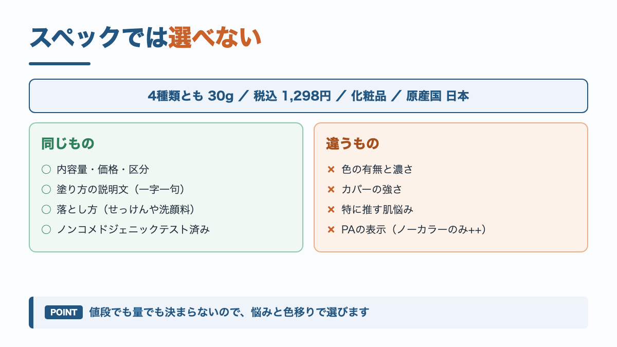 UNOのBBクリーム4種類で共通する項目の図解。30グラム、税込1298円、化粧品、塗り方と落とし方の説明文まで同じ