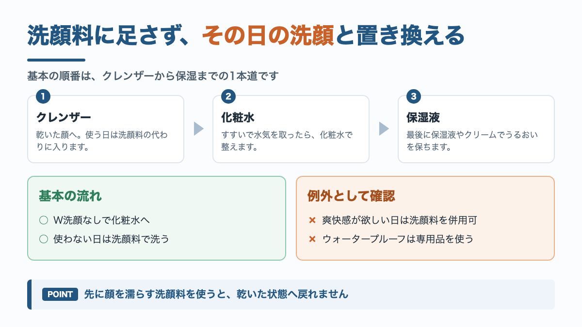 オルビスミスタークレンザーを使う順番。クレンザー、化粧水、保湿液の順で、洗顔料とは置き換える