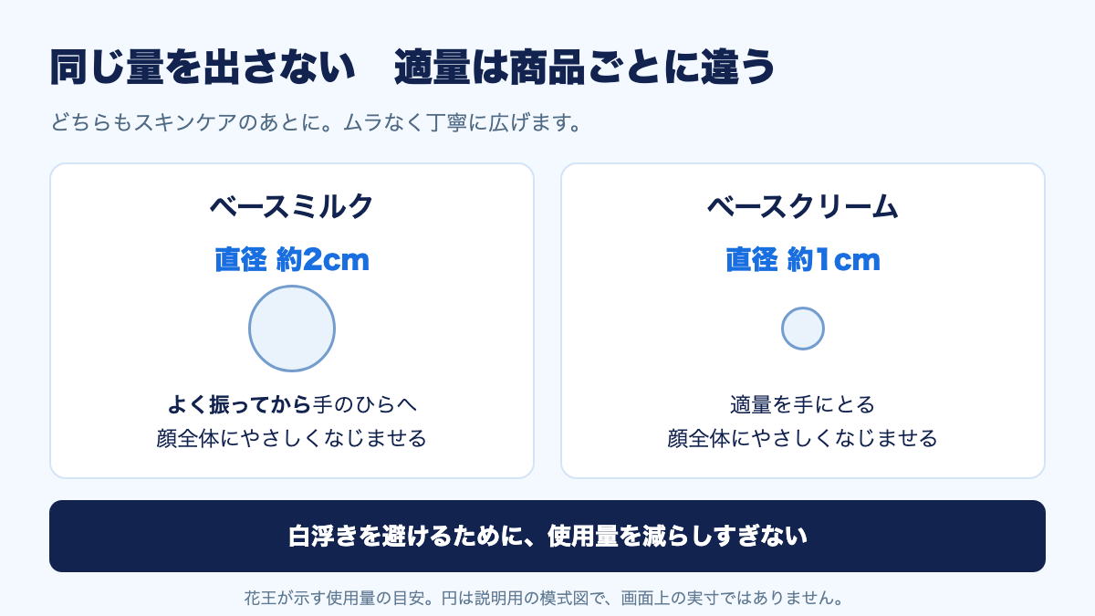 キュレルベースミルクは直径約2cm、ベースクリームは直径約1cmが適量であることを示す図解