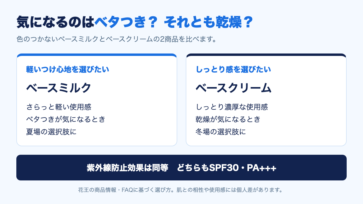 ベタつきが気になるときはベースミルク、乾燥が気になるときはベースクリームを選ぶ図解