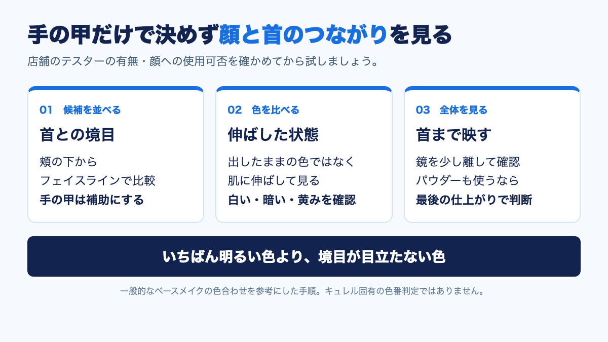 一、顔と首の境目で候補色を比べる。二、伸ばした色を見る。三、顔全体と普段の仕上げで確認する