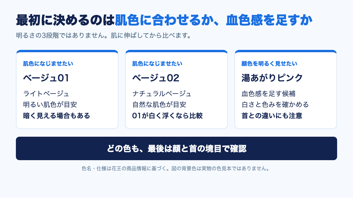肌色になじませたいときはベージュ01と02、血色感を足したいときは湯あがりピンクを候補にし、顔と首で確認する流れ