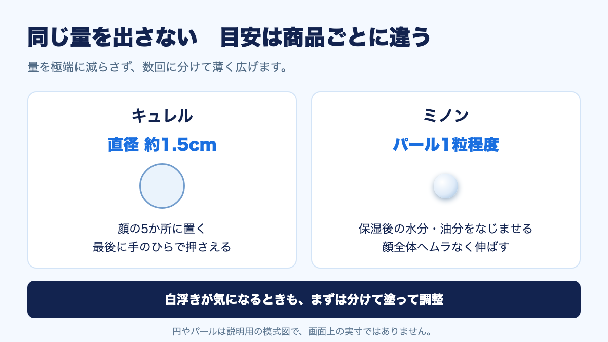 キュレルは直径約1.5センチ、ミノンはパール1粒程度を使う図