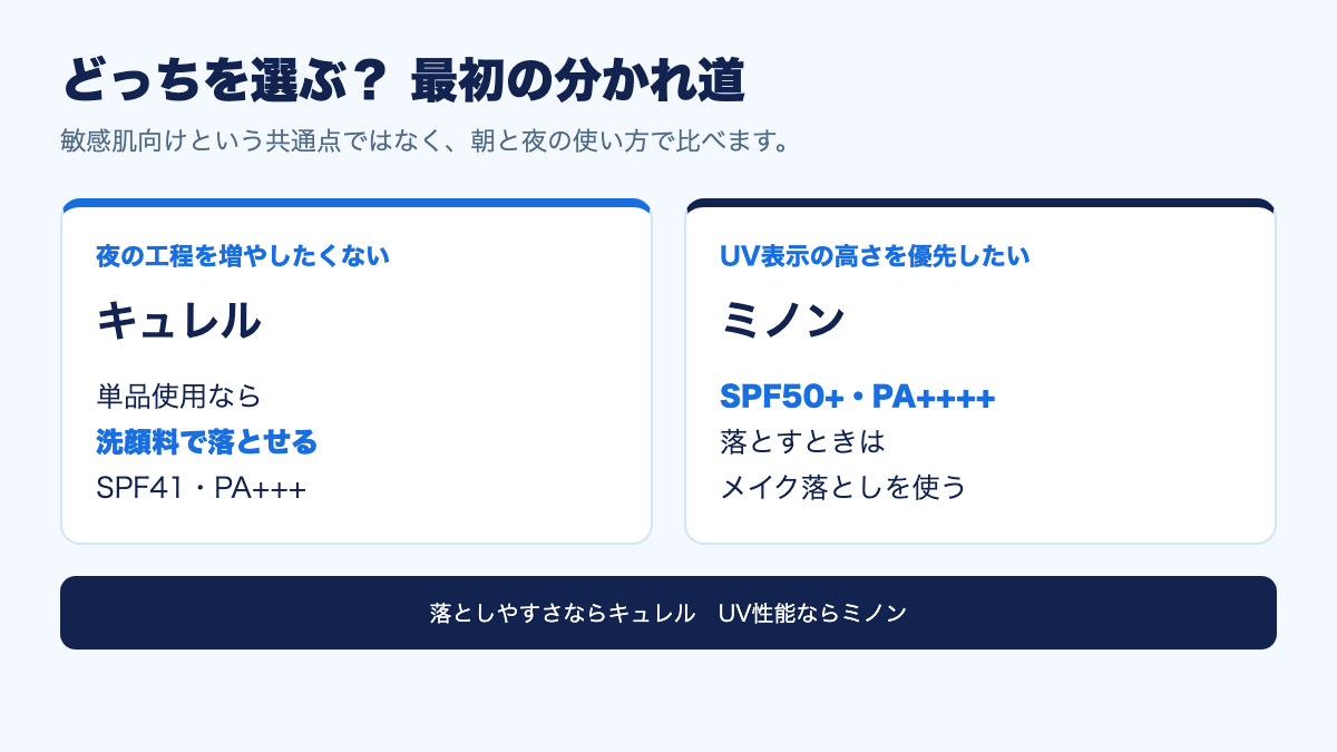 キュレルとミノンの下地を落としやすさとUV性能で選ぶ図