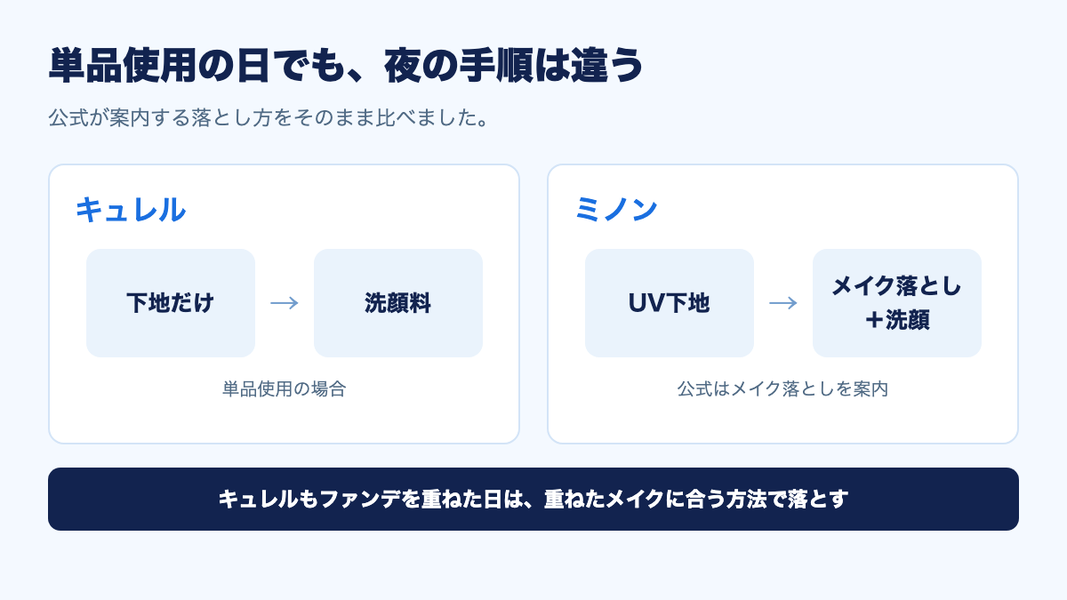 キュレルは単品なら洗顔料、ミノンはメイク落としを使う図