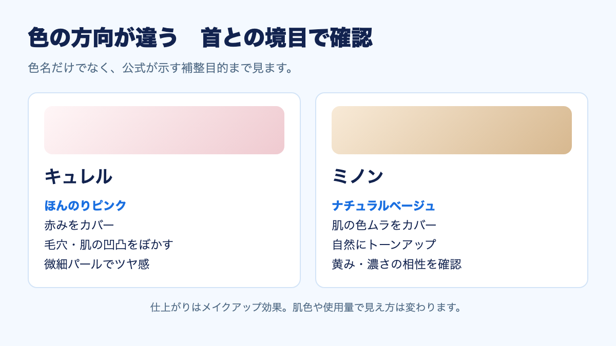 キュレルのほんのりピンクとミノンのナチュラルベージュを比較する図